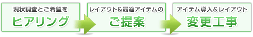 現状調査とご希望をヒアリング　レイアウト＆最適アイテムのご提案　アイテム導入＆レイアウト変更工事